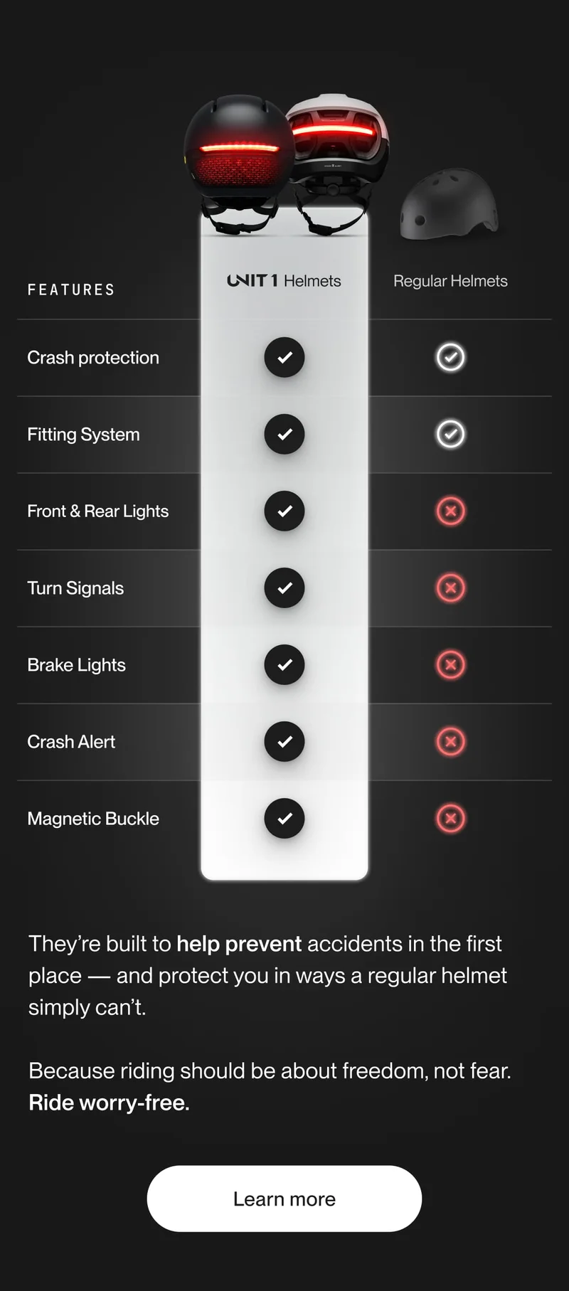 Comparison chart showing UNIT 1 smart helmet features like crash protection, turn signals, brake lights, and crash alerts versus regular helmets lacking these features.