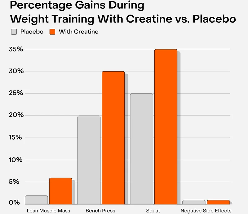 Percentage Gains During Weight Training With Creatine vs. Placeboo