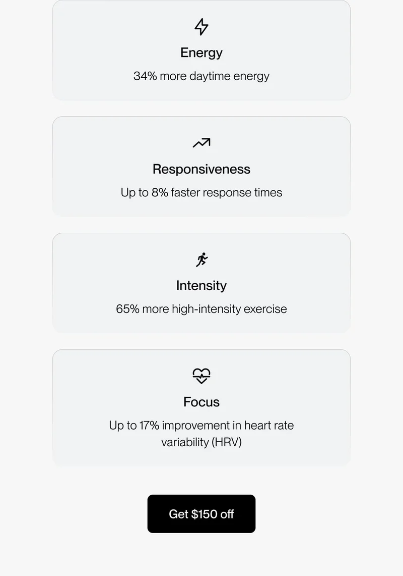 Energy 34% more daytime energy Intensity 65% more high-intensity exercise Focus Up to 17% improvement in heart rate variability (HRV) Responsiveness Up to 8% faster response times