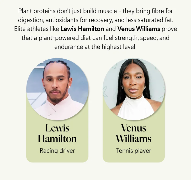 Plant proteins don’t just build muscle – they bring fibre for digestion, antioxidants for recovery, and less saturated fat. Elite athletes like Lewis Hamilton and Venus Williams prove that a plant-powered diet can fuel strength, speed, and endurance at the highest level.