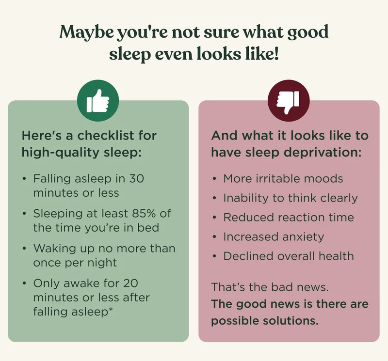Maybe you're not even sure what good sleep even looks like! Here's a checklist for high-quality sleep: Falling asleep in 30 minutes or less, Sleeping at least 85% of the time you're in bed, Waking up no more than once per night, Only awake for 20 minutes or less after falling asleep*; And what it looks like to have sleep deprivation: More irritable moods, Inability to think clearly, Reduced reaction time, Increased anxiety, Declined overall health. That's the bad news. The good news is there are possible solutions.