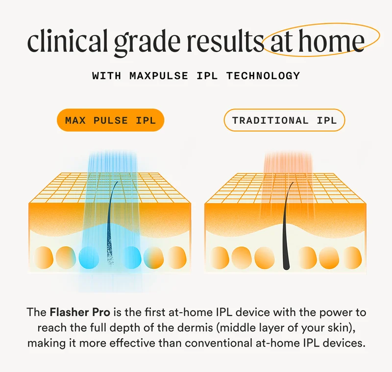 Clinical Grade Results At Home with Maxpulse IPL Technology: The Flasher Pro&nbsp;is the first at-home IPL device with the power to reach the full depth of the dermis (middle layer of your skin), making it more effective than conventional at-home IPL devices.
