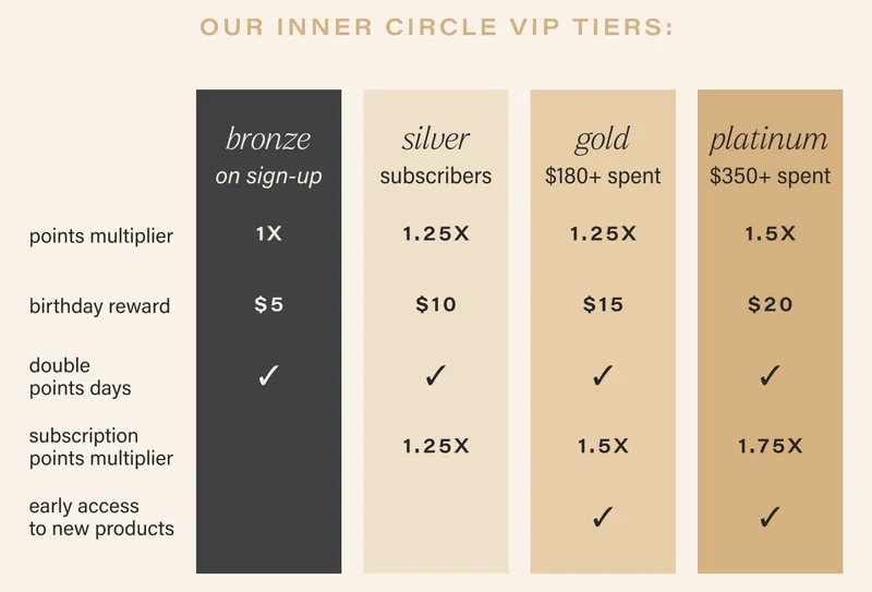 our inner circle vip tiers: bronze, silver, gold, and platinum.