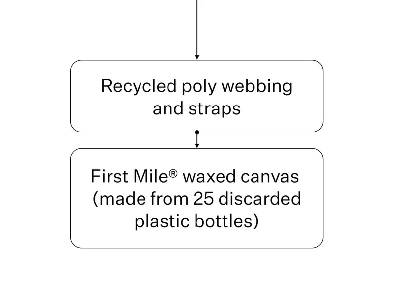First Mile ® waxed canvas  (made from 25 discarded plastic bottles) // Recycled poly webbing and straps