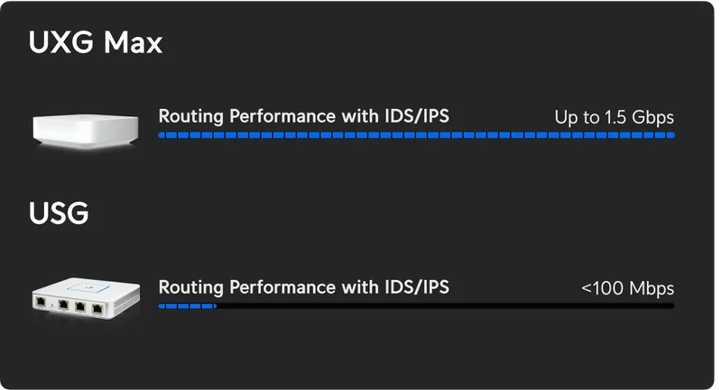 Up to 15x Routing Performance Improvement