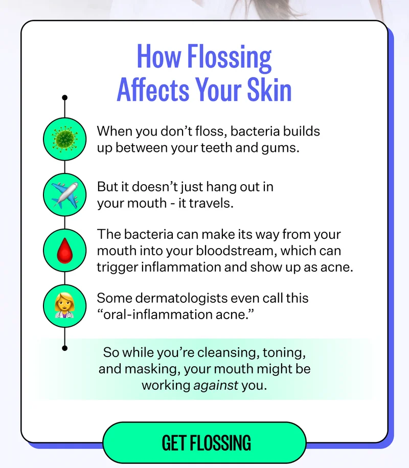 How Flossing Affects Your Skin | When you don't floss, bacteria builds up between your teeth and gums. | But it doesn't just hang out in your mouth - it travels. | The bacteria can make its way from your mouth into your bloodstream, which can trigger inflammation and show up as acne. | Some dermatologists even call this "oral-inflammation acne." | ISo while you're cleansing, toning, and masking, your mouth might be working against you. | Get Flossing