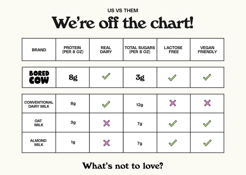 Us vs them, we're off the chart! Bored cow has 3g of sugar per 8 oz serving compared to 12g in conventional dairy milk, 7g of sugar in oat milk, and 7g of sugar in almond milk. Plus, Bored Cow has 8g of complete protein per serving compared to 3g of protein in Oatly and 1g of protein in Almond Breeze (8 oz serving).
