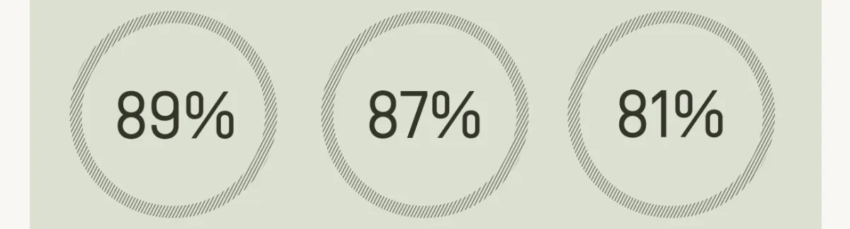 Percentage