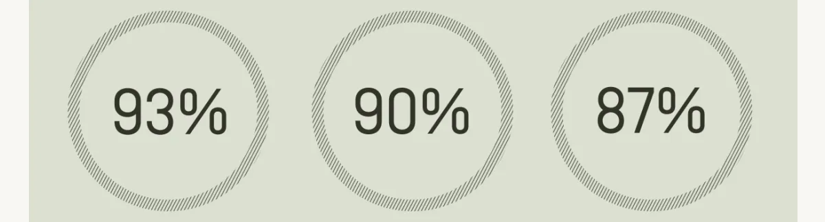 Percentage