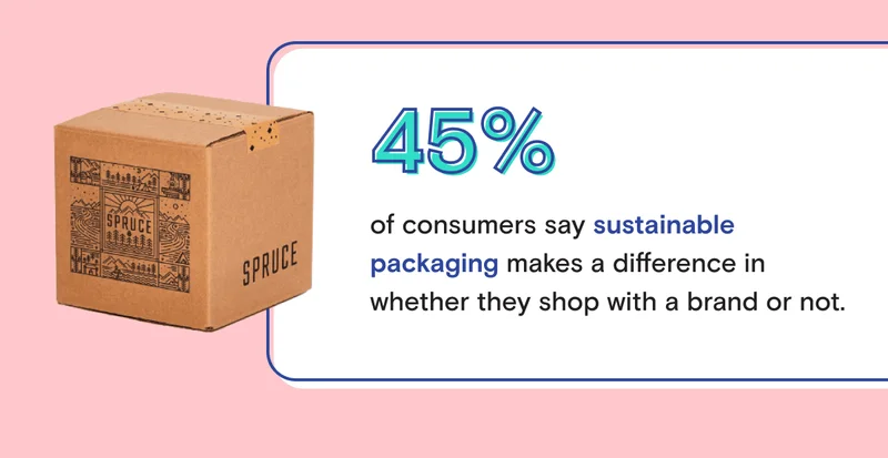 45% of consumers say sustainable packaging makes a difference in whether they shop with a brand or not.