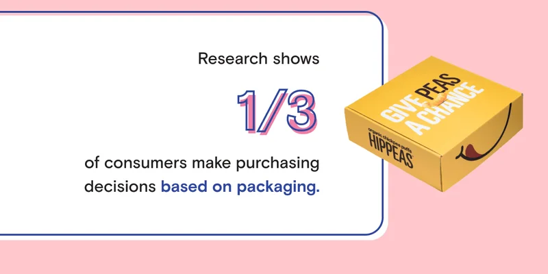 Research shows one third of consumers make purchasing decisions based on packaging.
