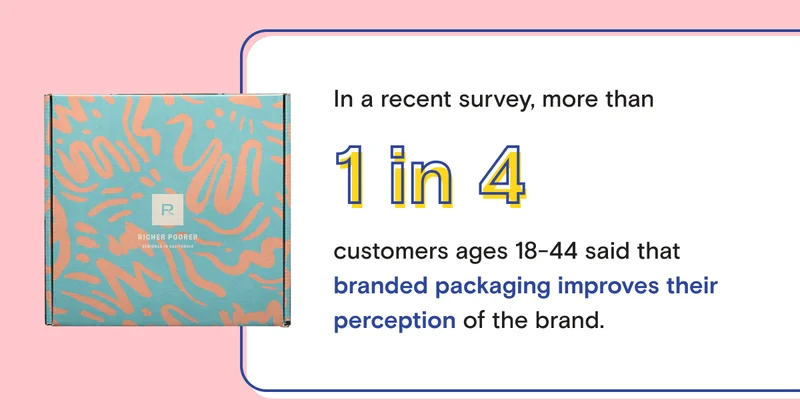 In a recent survey, more than 1 in 4 customers ages 18-44 said that branded packaging improves their perception of the brand.