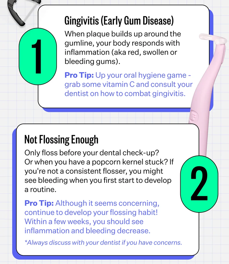 Gingivitis (Early Gum Disease) : When plaque builds up around the gumline, your body respond with inflammation (aka red, swollen or bleeding gums). Pro Tip: Up your oral hygiene game-grab some vitamin C and consult your dentist on how to combat gingivitis. | 2. Not Flossing Enough - Only floss before your dental check-up? Or when you have a popcorn kernel stuck? If you're not a consistent flosser, you might see bleeding when you first start to develop a routine. Pro Tip: Although it seems concerning, continue to develop your flossing habit! Within a few weeks, you should see inflammation and bleeding decrease. *Always discuss with your dentist if you have concerns.