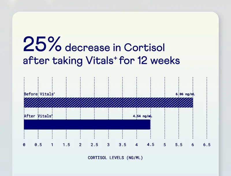 25% decrease in cortisol after 12 weeks