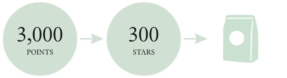 1,000 points to 100 Stars gets you a brewed coffee; 2,000 points to 200 Stars gets you a breakfast sandwich; 3,000 points to 300 Stars gets you a bag of coffee beans