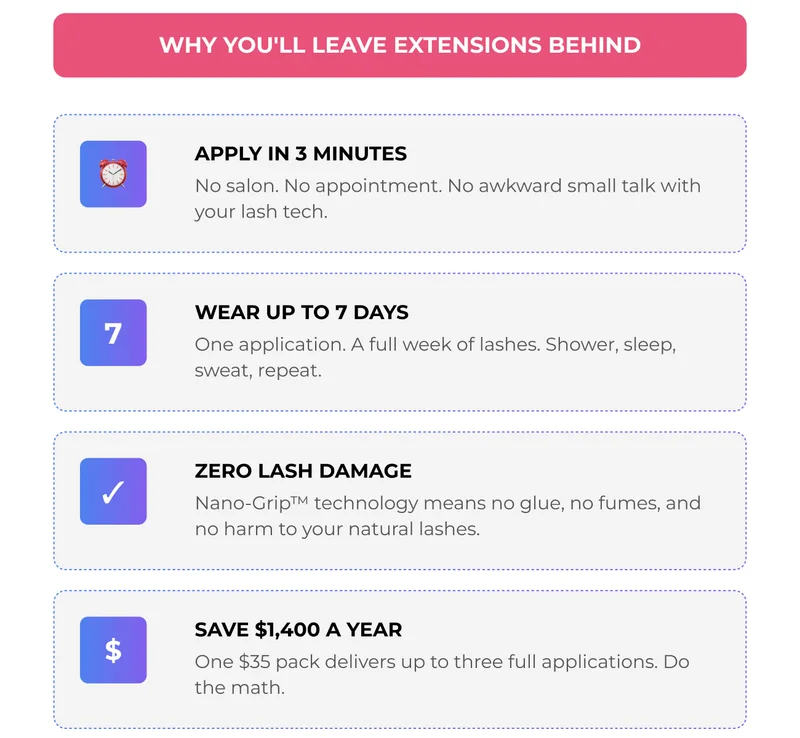 Why switch to lash clusters: apply in 3 minutes, wear up to 7 days, zero lash damage, and save money compared to extensions.