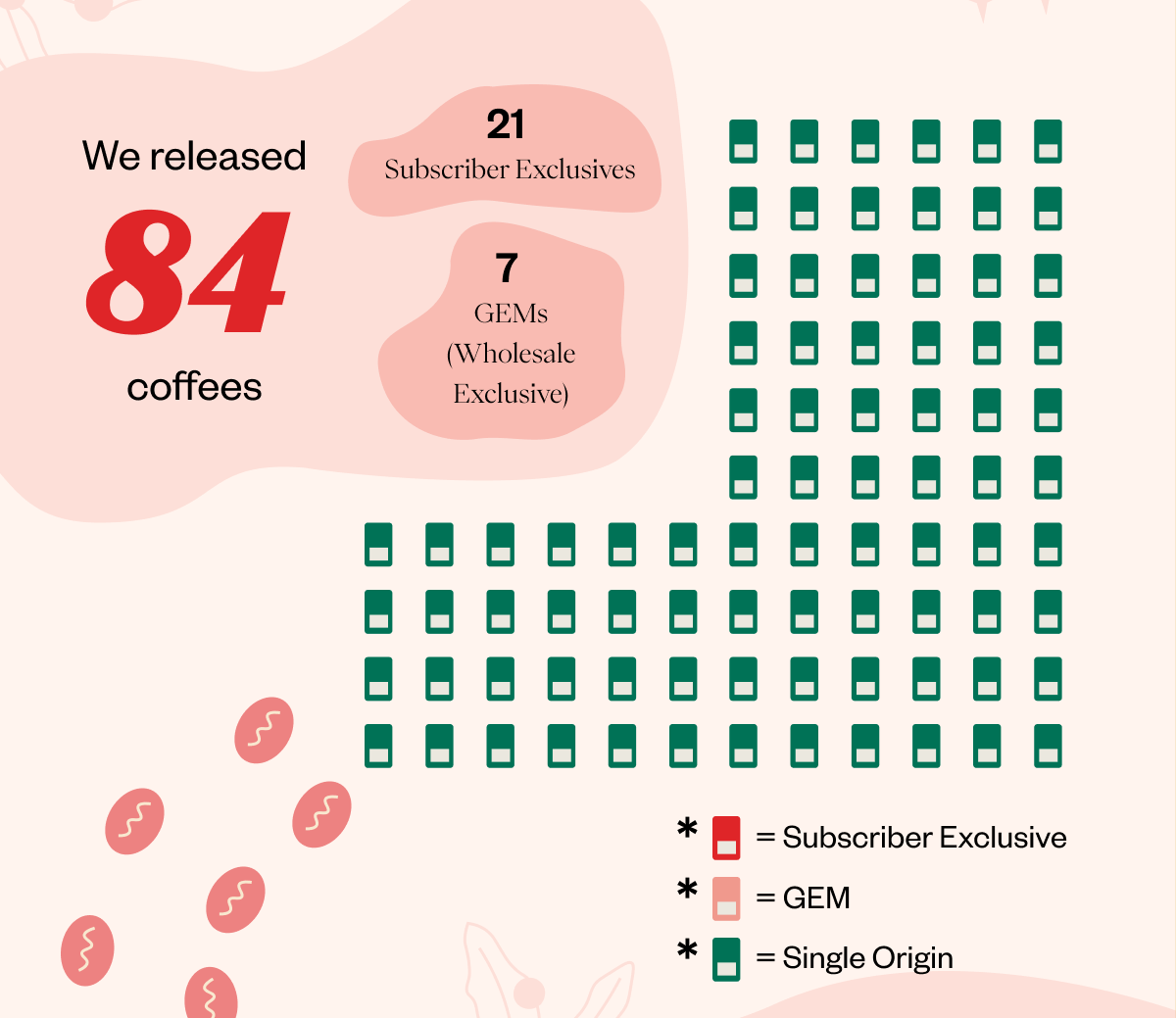 We released 84 coffees. 21 Subscriber exclusives. 7 GEMs (Wholesale exclusive)
