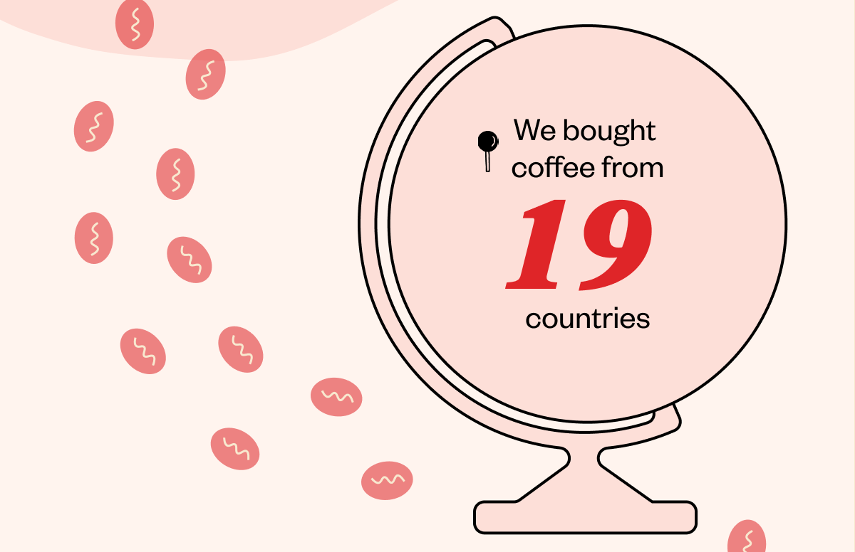 We roasted ~4.8 million lbs of coffee.   We bought coffee from 19 countries.   We raised over $75k for our Seeds Fund.  ($33,000 and counting from iridescent, $587 from doubling down on giving tuesday)  We distributed over $58k for Hurricane Helene relief through our Bloom Fund.  We released 84 coffees. 21 Subscriber exclusives. 7 GEMs (Wholesale exclusive)   We published our 14th transparency report.