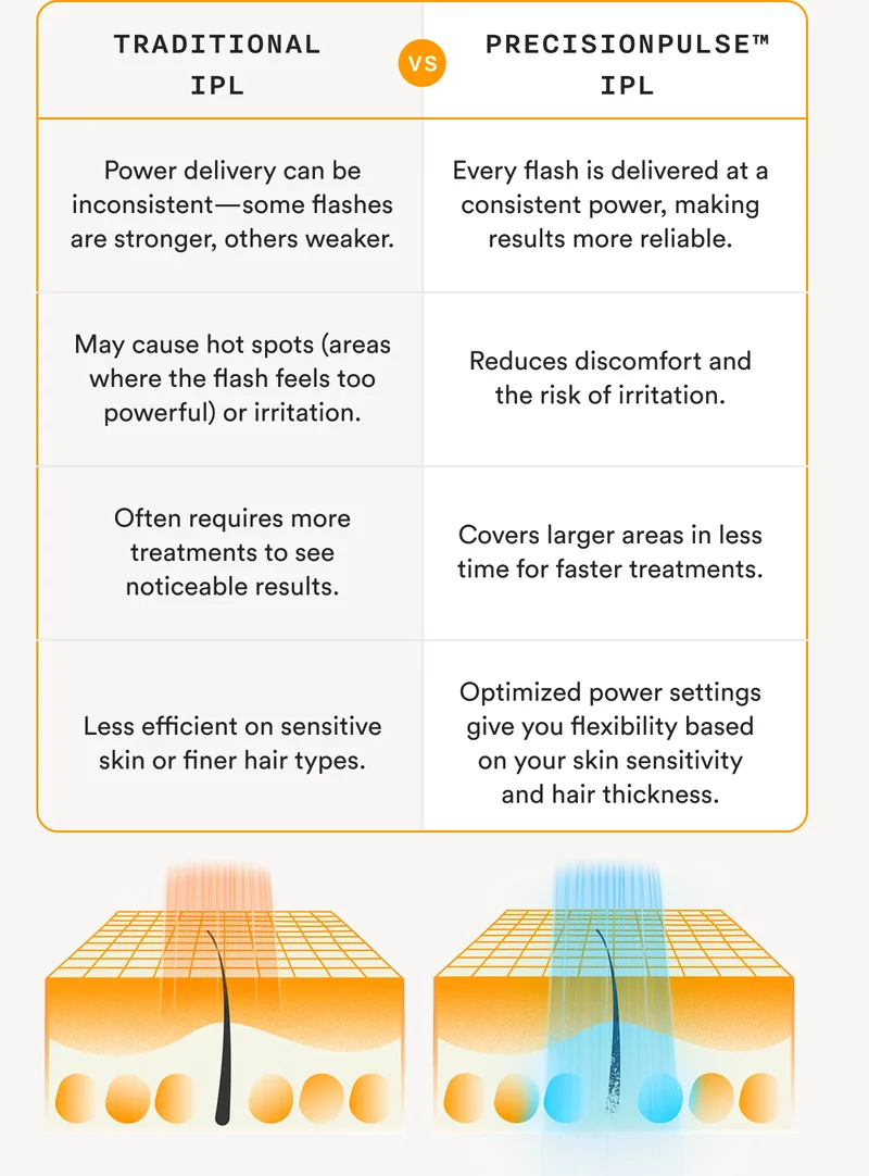 TRADITIONAL IPL VS PRECISIONPULSE UPL