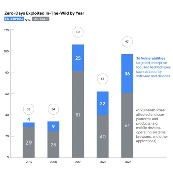 A graph labeled “zero day exploits” showing how many have occurred for enterprise and general users from 2019 to 2023.