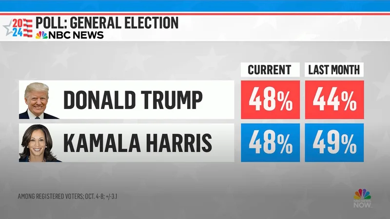 Screenshot of NBC Poll Showing Trump and Harris Tied Screenshot of NBC Poll Showing Trump and Harris Tied