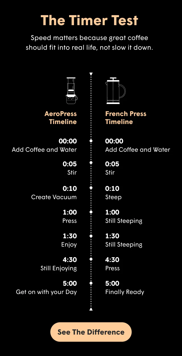 The Timer Test: AeroPress vs French Press