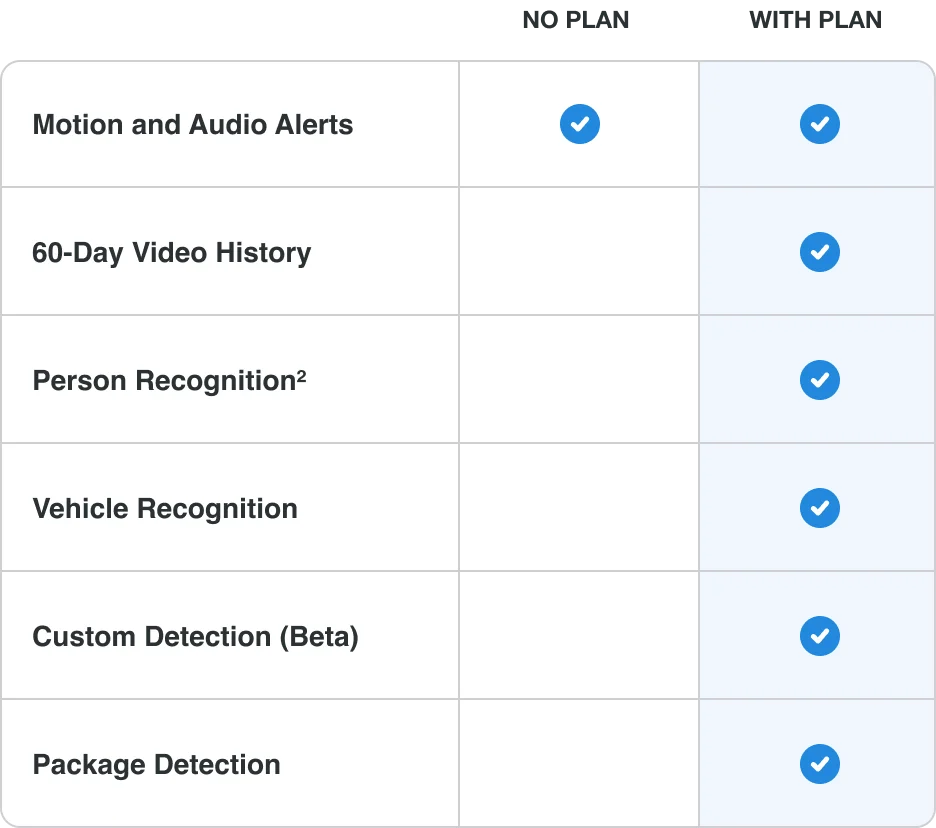 Table of app features. No plan: Motion and Audio Alerts. With plan: Motion and Audio Alerts, 60-Day Video History, Person Recognition, Vehicle Recognition, Custom Detection (Beta), Package Detection.