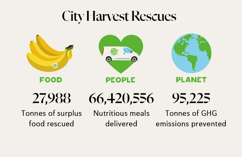 City Harvest Rescues