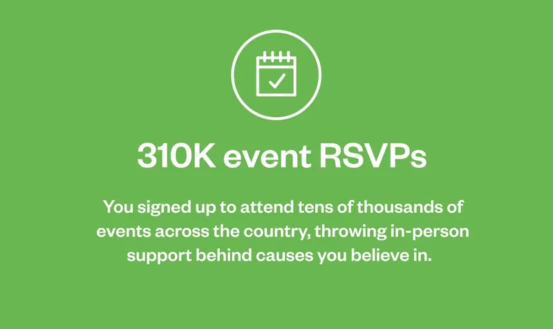 310K event RSVPs. You signed up to attend tens of thousands of events across the country, throwing in-person support behind causes you believe in.