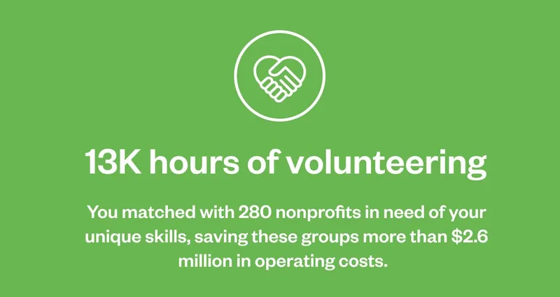 13K hours of volunteering. You matched with 280 nonprofits in need of your unique skills, saving these groups more than $2.6 million in operating costs.