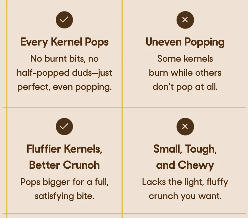 ✔ Every Kernel Pops – No burnt bits, no half-popped duds—just perfect, even popping. ✖ Uneven Popping – Some kernels burn while others don’t pop at all. ✔ Fluffier Kernels, Better Crunch – Pops bigger for a full, satisfying bite. ✖ Small, Tough, and Chewy – Lacks the light, fluffy crunch you want.