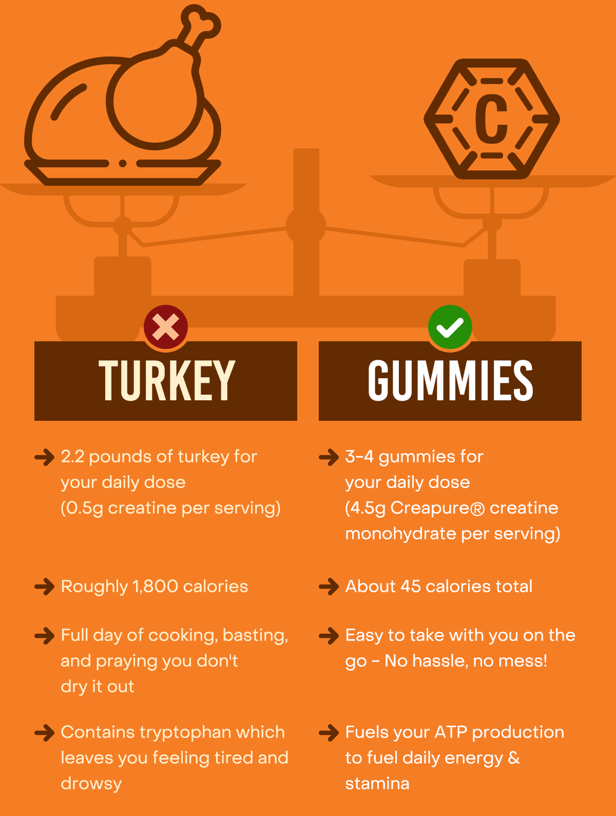 Turkey vs Gummies