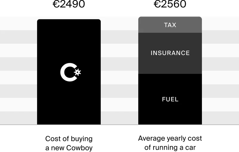 Graph showing it takes the cost of buying a new Cowboy e-bike to less than the average cost of running a car for a year