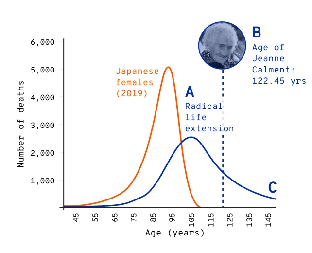 Number of deaths in a life table cohort | Age (years)