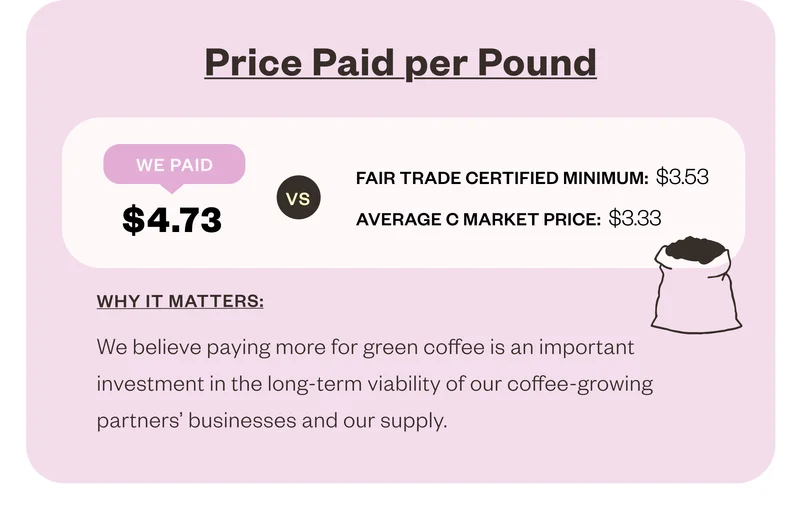 Price Paid Per Pound We Paid $4.73 vs Fair Traide Certified Minimum: $3.53 Average C Market Price: $3.33 Why it matters