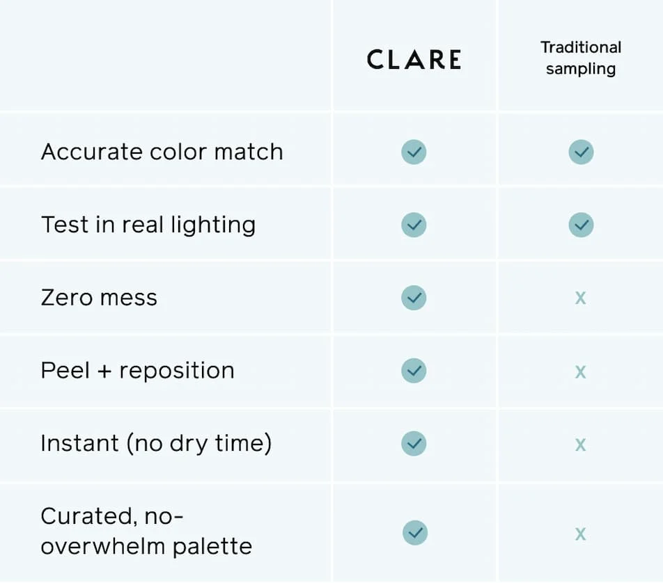 Our Peel-and-Stick Swatches: Accurate color match, test in real lighting, zero mess, peel + reposition, instant (no dry time), curated, no-overwhelm palette