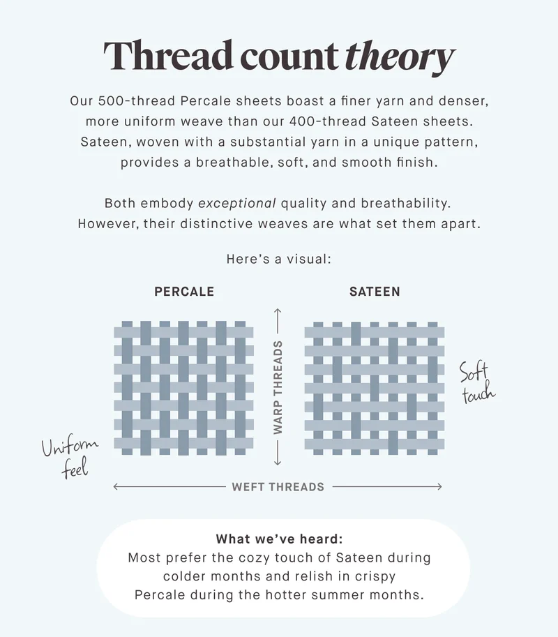 Thread count theory Our 500-thread Percale sheets boast a finer yarn and denser, more uniform weave than our 400-thread Sateen sheets. Sateen, woven with a substantial yarn in a unique pattern, provides a breathable, soft, and smooth finish.  Both embody exceptional quality and breathability.  However, their distinctive weaves are what set them apart.  Here’s a visual:  PERCALE SATEEN Soft touch Uniform feel What we’ve heard: Most prefer the cozy touch of Sateen during colder months and relish in crispy Percale during the hotter summer months.