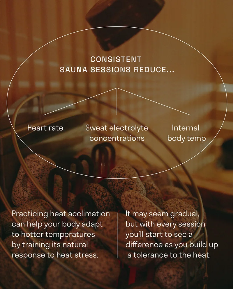 Consistent Sauna sessions reduce: heat rate, sweat electrolyte concentrations, internal body temp.