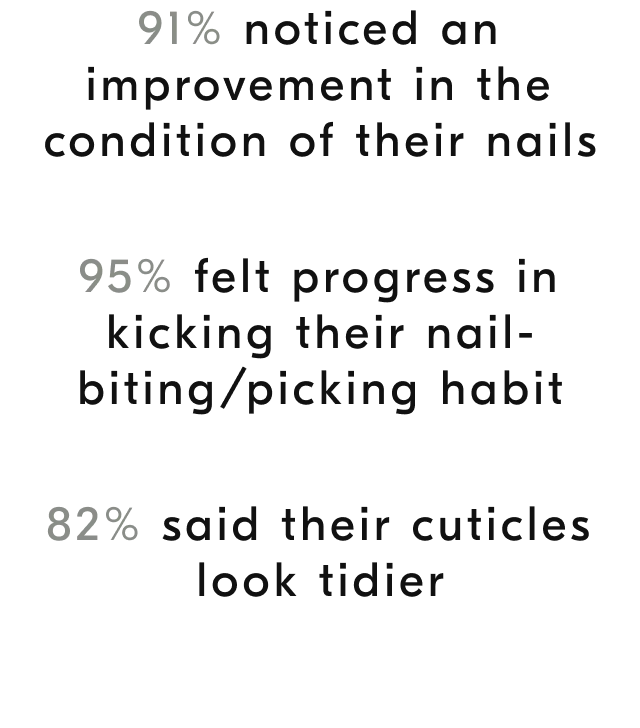 91% noticed an improvement in the condition of their nails...