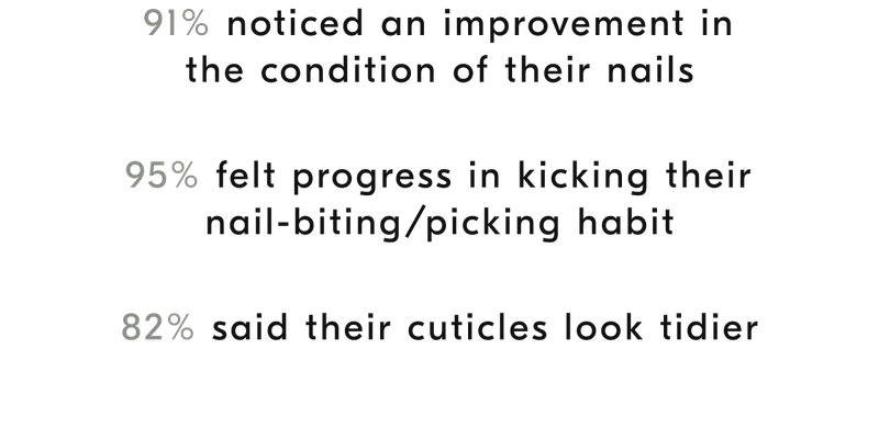 91% noticed an improvement in the condition of their nails...