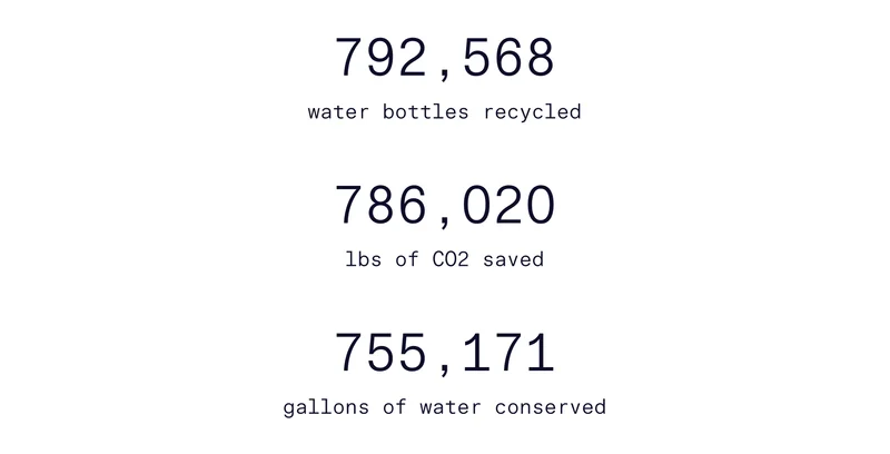 792,568 water bottles recycled  786,020 lbs of CO2 saved   755,171 gallons of water conserved