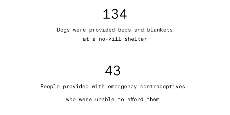 134 People impacted by wildfires in LA provided with financial aid  43 People provided with emergency contraceptives who were unable to afford them