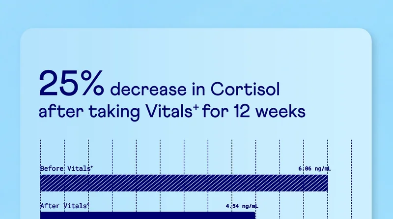 25% decrease in Cortisol after taking Vitals