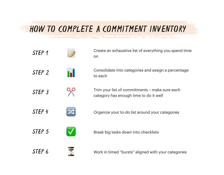 A step-by-step explanation of how to complete a commitment inventory.