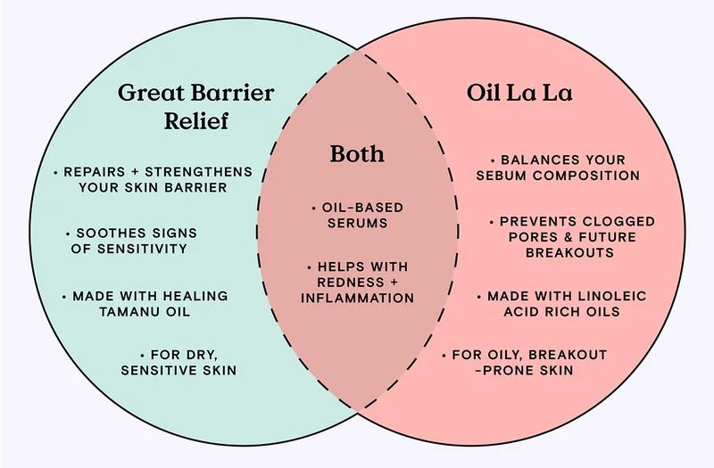 Great Barrier Relief: Repairs and strengthens your skin barrier, soothes signs of sensitivity, made with healing tamanu oil, for dry, sensitive skin. Both serums: oil-based serums, helps with redness and inflammation. Oil La La: Balances your sebum composition, prevents clogged pores and future breakouts, made with linoleic acid rich oils, for oily, breakout-prone skin.