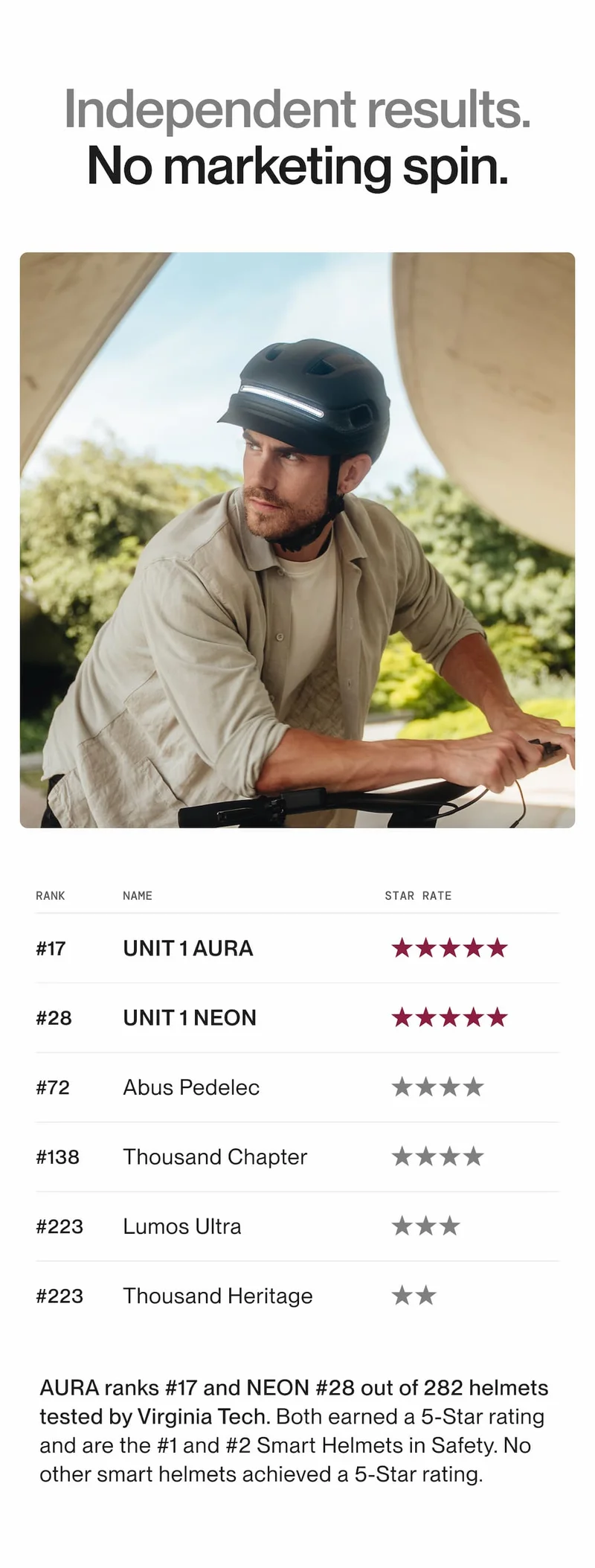 UNIT 1 helmets ranked #17 and #28 overall in Virginia Tech helmet tests — the only Smart Helmets with 5-Star safety ratings.