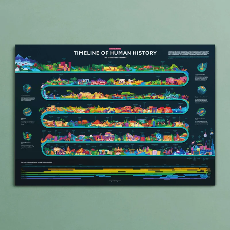 Timeline of Human History