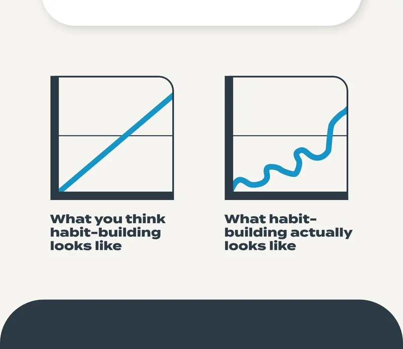 What you think habit- building looks like