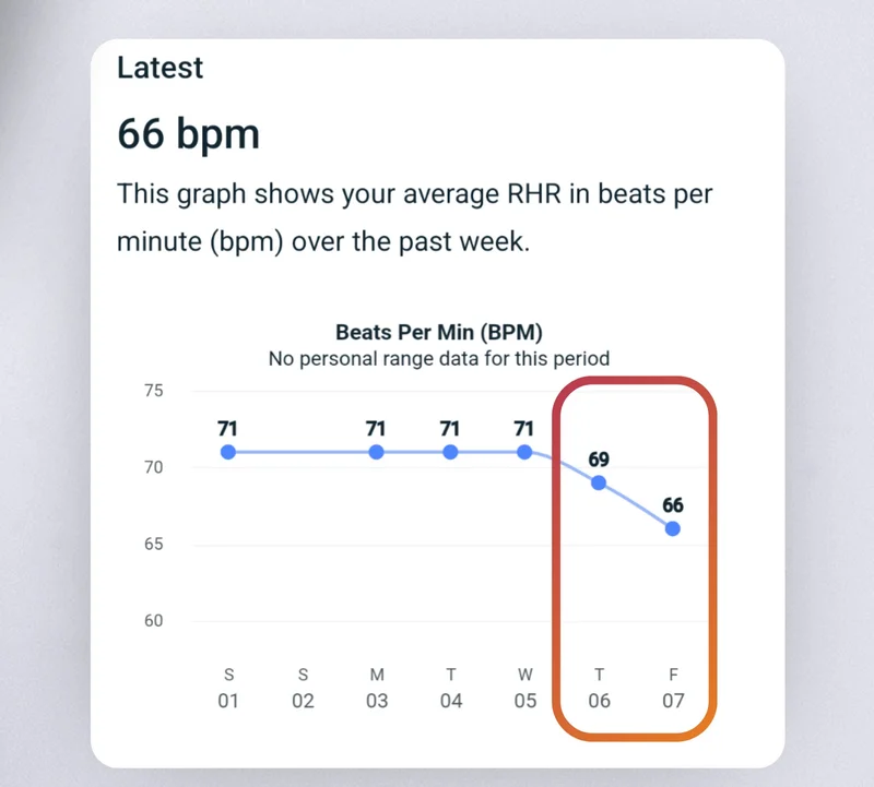 66 beats per minute resting heart rate improvement