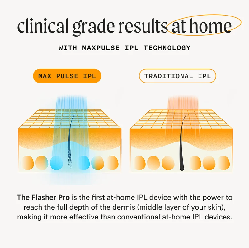 clinical grade results at home - With MaxPulse IPL Technology - The Flasher Pro&nbsp;is the first at-home IPL device with the power to reach the full depth of the dermis (middle layer of your skin), making it more effective than conventional at-home IPL devices.